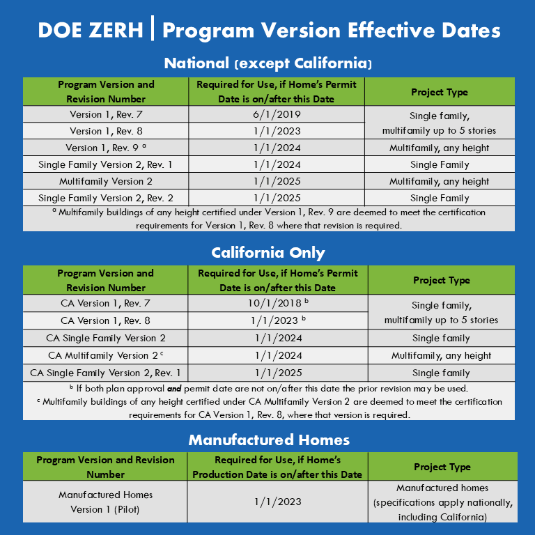 The current DOE Zero Energy Ready Homes program versions and implementation timelines.